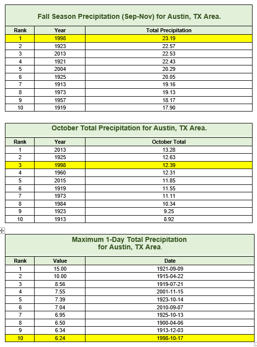 Austin - City Rainfall Records (Mueller->Mabry)